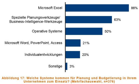 Verbreitung von Excel und anderen Softwaresystemen für Planung und Budgetierung